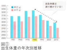 図① 出生体重の年次別推移