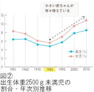 図② 出生体重2500ｇ未満児の 割合・年次別推移